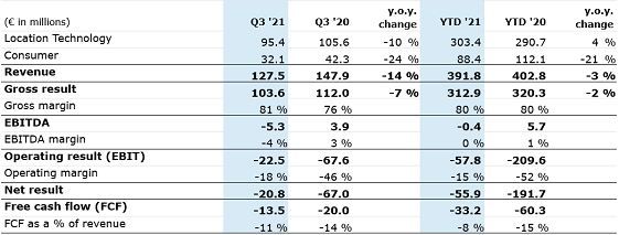 Key figures Q3 2021