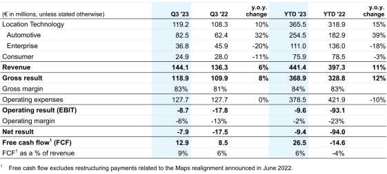 TomTom Q3 2023 results table