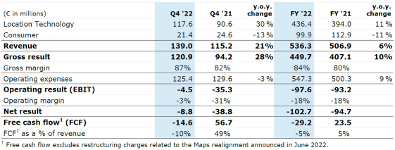 TomTom Q4 2022 results table