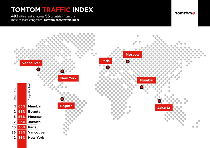 TomTom Traffic Index: Mumbai takes Crown of ‘Most Traffic Congested City’ in World